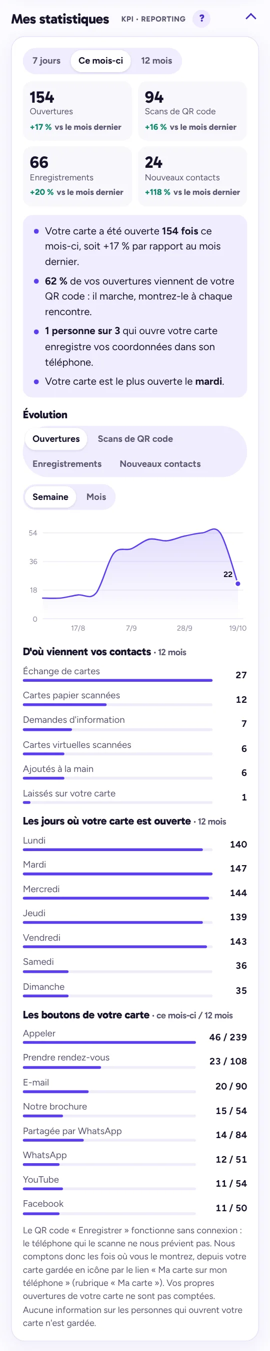 Les statistiques du tableau de bord : ouvertures, scans, enregistrements, nouveaux contacts, courbe, provenance et boutons