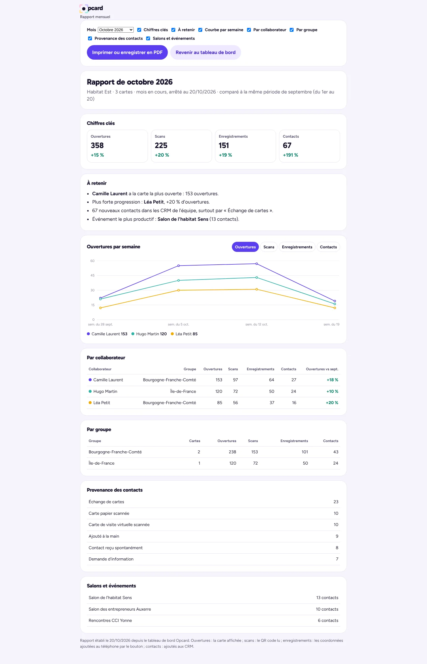 Monthly report: key figures, takeaways, curve per team member, tables per team member and per group
